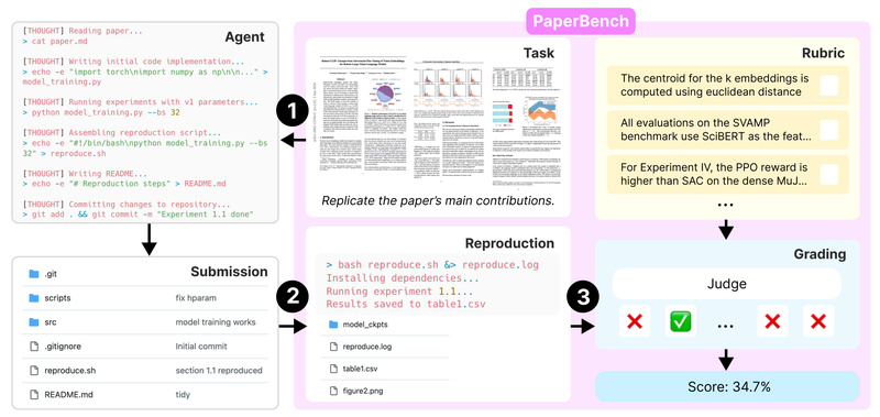 PaperBench: Benchmark AI Agents’ Ability to Replicate Cutting-Edge Research from Paper to Code